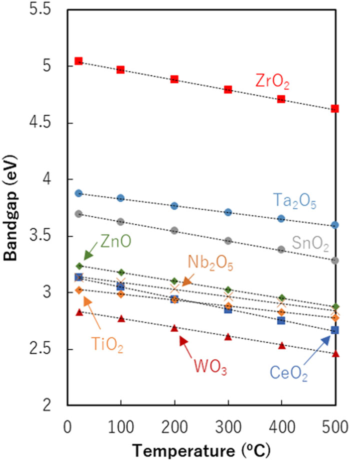 Key Figure: Temperature dependence on bandgap of semiconductor photocatalysts