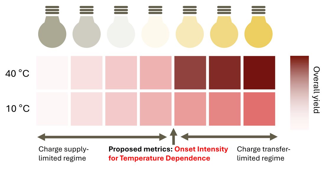 Graphical Abstract: Identifying Rate-Limiting Steps in Photocatalysis: A Temperature- and Light Intensity-Dependent Diagnostic of Charge Supply vs. Charge Transfer