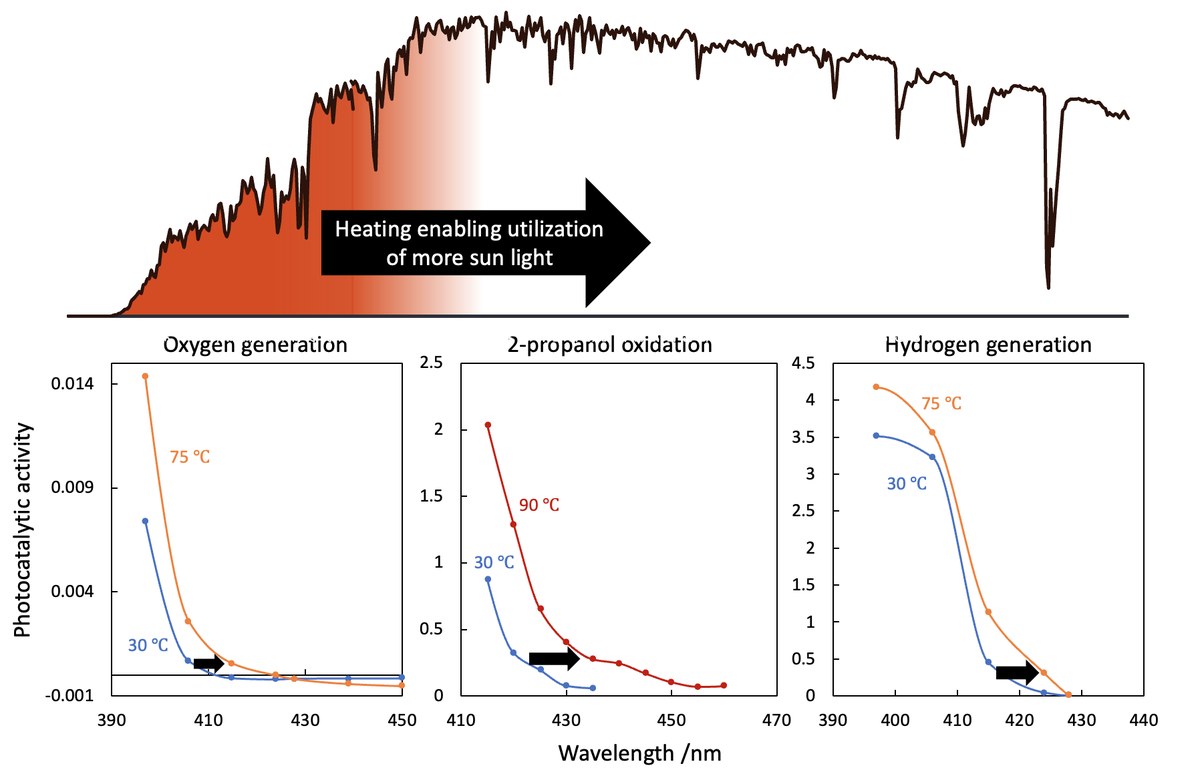 Graphical Abstract: Photocatalysis under thermally shifted bandgap