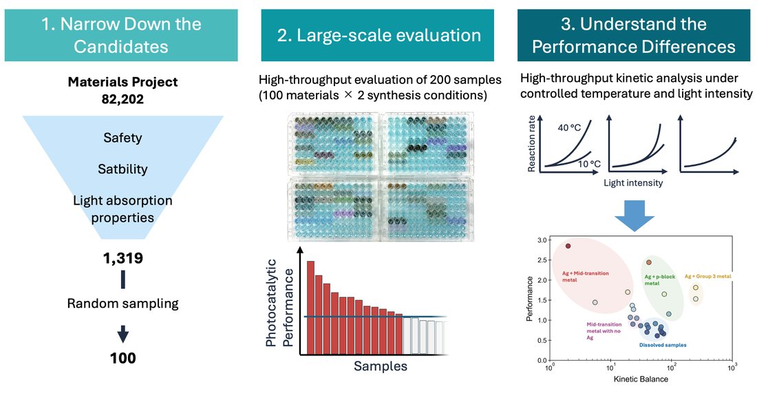 Explainer Graphic: Element-Dependent Charge-Supply and Charge-Transfer Balance in Oxide Photocatalysts Identified by High-Throughput Kinetic Screening